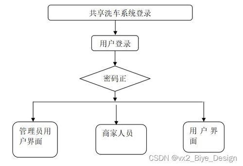 基于SSM框架與MySQL的共享洗車(chē)系統(tǒng)設(shè)計(jì)與實(shí)現(xiàn)