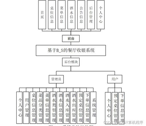 基于B/S架構的餐廳收銀系統(tǒng)設計與實現(xiàn)